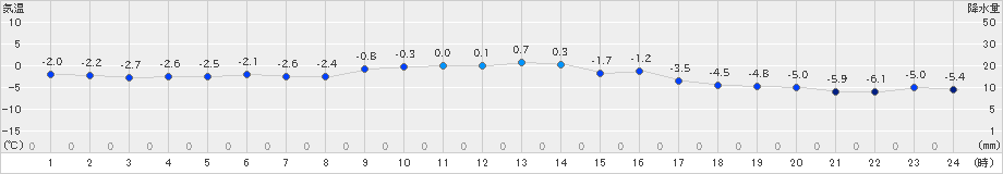 羅臼(>2022年12月31日)のアメダスグラフ