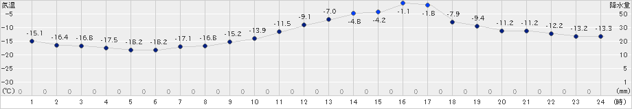 本別(>2022年12月31日)のアメダスグラフ