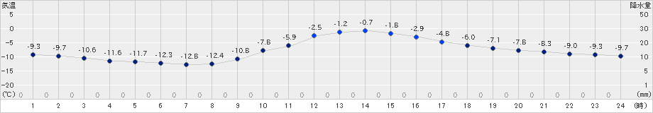 浦幌(>2022年12月31日)のアメダスグラフ