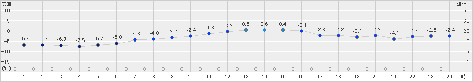 厚真(>2022年12月31日)のアメダスグラフ