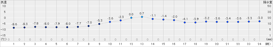 新和(>2022年12月31日)のアメダスグラフ