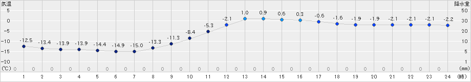 中杵臼(>2022年12月31日)のアメダスグラフ