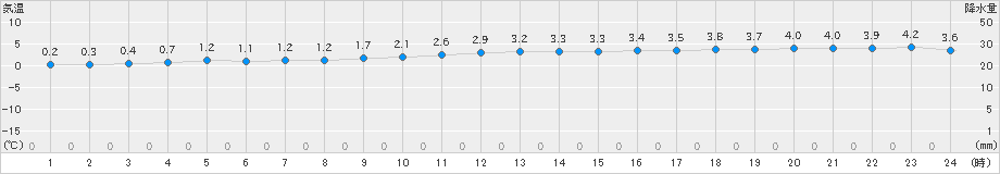 せたな(>2022年12月31日)のアメダスグラフ