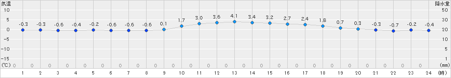 弘前(>2022年12月31日)のアメダスグラフ