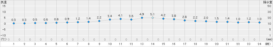 八戸(>2022年12月31日)のアメダスグラフ
