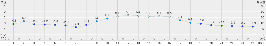 小本(>2022年12月31日)のアメダスグラフ