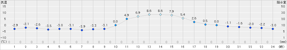 神流(>2022年12月31日)のアメダスグラフ