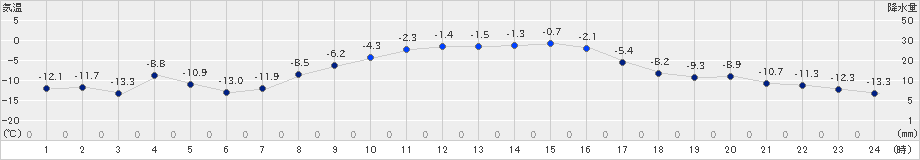 菅平(>2022年12月31日)のアメダスグラフ