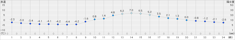 上田(>2022年12月31日)のアメダスグラフ