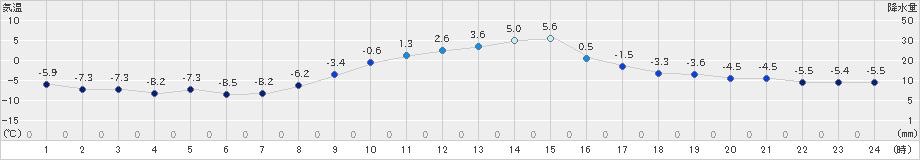 立科(>2022年12月31日)のアメダスグラフ