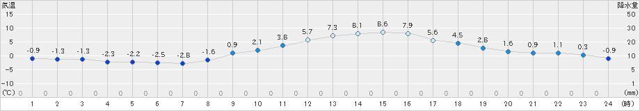 勝沼(>2022年12月31日)のアメダスグラフ