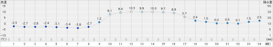 粥見(>2022年12月31日)のアメダスグラフ