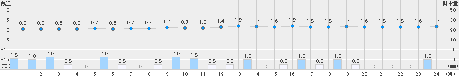 今庄(>2022年12月31日)のアメダスグラフ