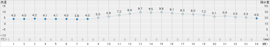 小浜(>2022年12月31日)のアメダスグラフ