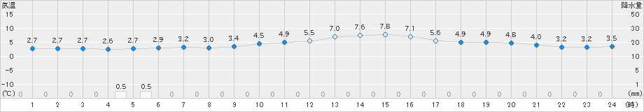 長浜(>2022年12月31日)のアメダスグラフ