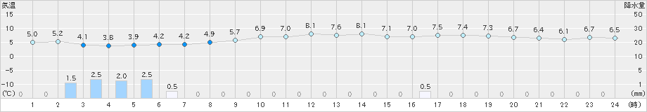 間人(>2022年12月31日)のアメダスグラフ