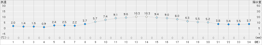 奈良(>2022年12月31日)のアメダスグラフ