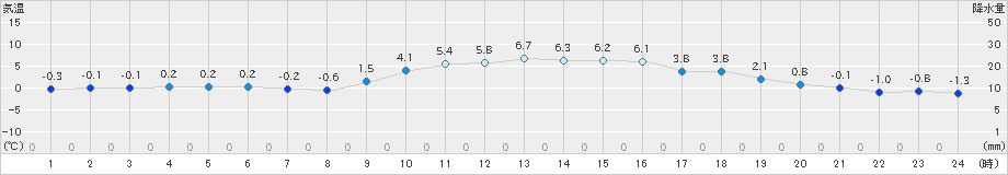 今岡(>2022年12月31日)のアメダスグラフ