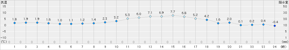 久世(>2022年12月31日)のアメダスグラフ