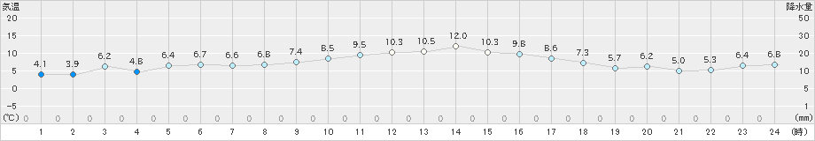 呉市蒲刈(>2022年12月31日)のアメダスグラフ