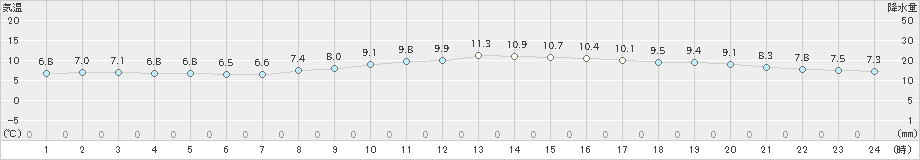 蒲生田(>2022年12月31日)のアメダスグラフ