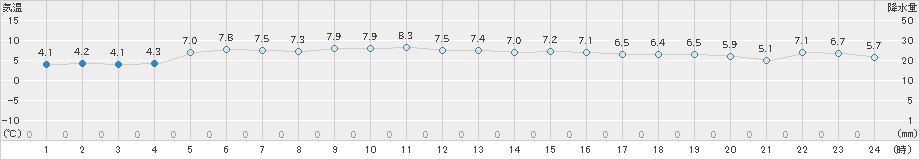 宗像(>2022年12月31日)のアメダスグラフ