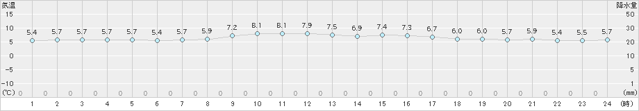 八幡(>2022年12月31日)のアメダスグラフ