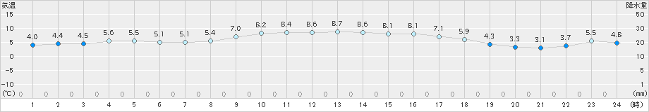 行橋(>2022年12月31日)のアメダスグラフ