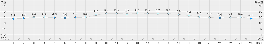 飯塚(>2022年12月31日)のアメダスグラフ