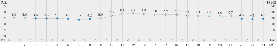 博多(>2022年12月31日)のアメダスグラフ