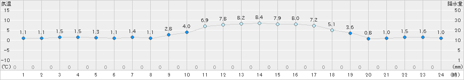 黒木(>2022年12月31日)のアメダスグラフ