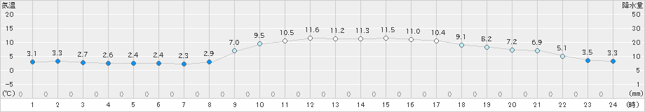 大分(>2022年12月31日)のアメダスグラフ