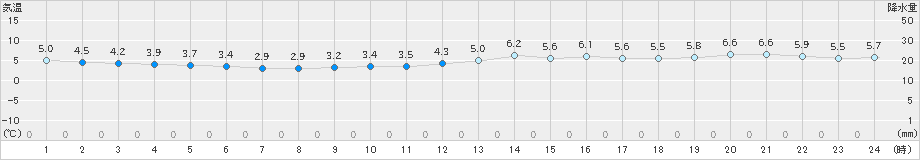 鰐浦(>2022年12月31日)のアメダスグラフ