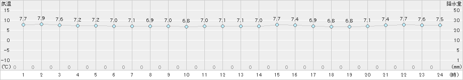 平戸(>2022年12月31日)のアメダスグラフ