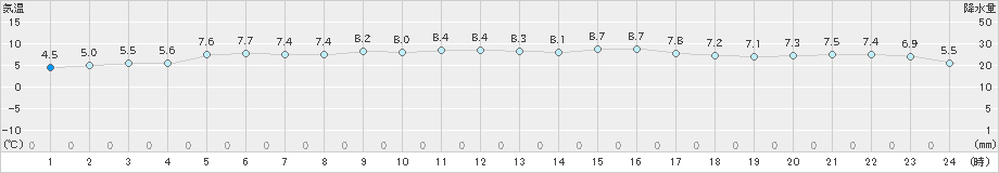 佐世保(>2022年12月31日)のアメダスグラフ