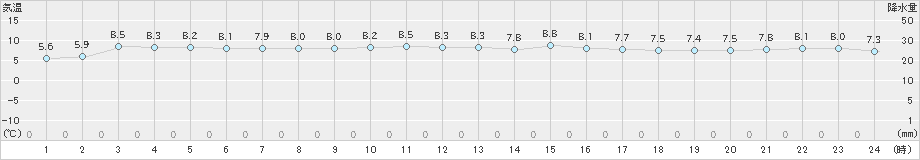 西海(>2022年12月31日)のアメダスグラフ