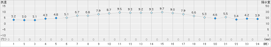 口之津(>2022年12月31日)のアメダスグラフ