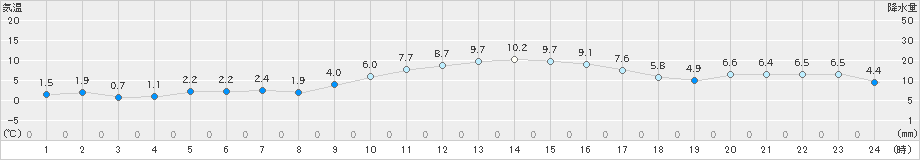 川副(>2022年12月31日)のアメダスグラフ