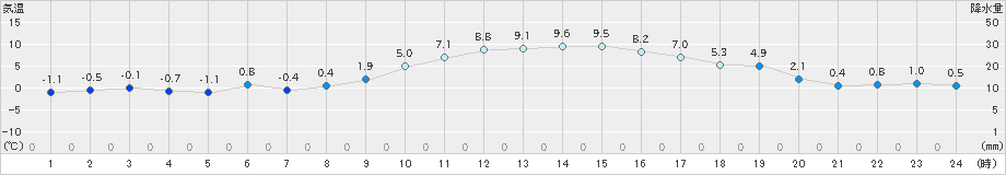 菊池(>2022年12月31日)のアメダスグラフ