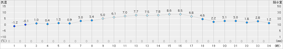 益城(>2022年12月31日)のアメダスグラフ