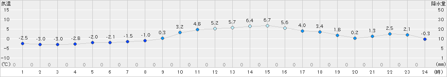 南阿蘇(>2022年12月31日)のアメダスグラフ