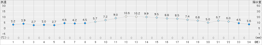 三角(>2022年12月31日)のアメダスグラフ