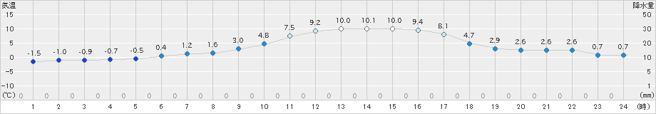 甲佐(>2022年12月31日)のアメダスグラフ