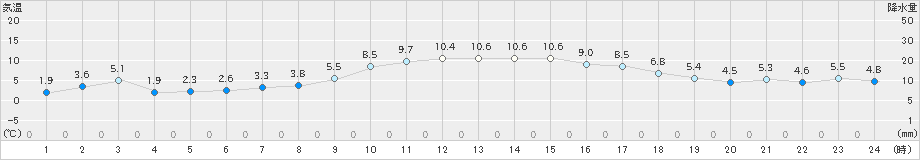 八代(>2022年12月31日)のアメダスグラフ