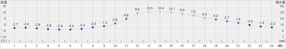 上(>2022年12月31日)のアメダスグラフ