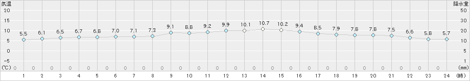 牛深(>2022年12月31日)のアメダスグラフ