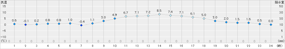 高千穂(>2022年12月31日)のアメダスグラフ