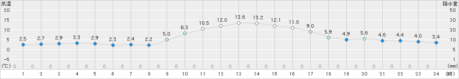 日向(>2022年12月31日)のアメダスグラフ