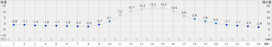 神門(>2022年12月31日)のアメダスグラフ