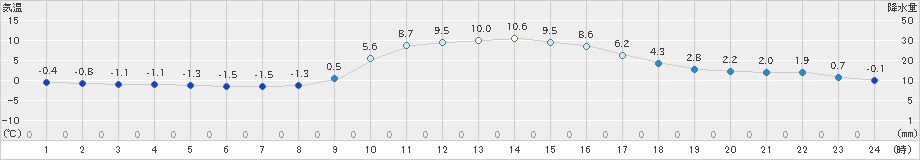 西米良(>2022年12月31日)のアメダスグラフ